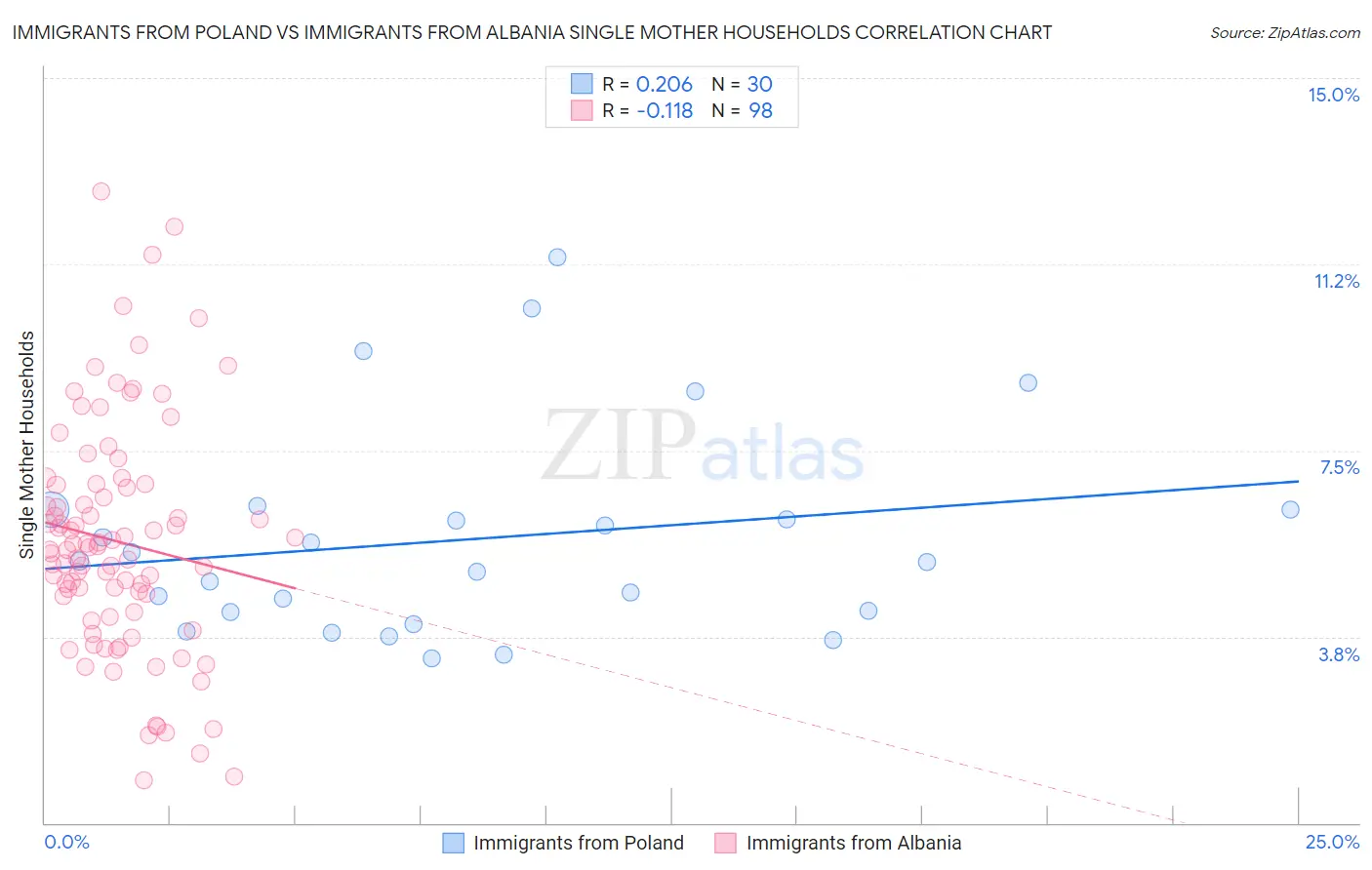 Immigrants from Poland vs Immigrants from Albania Single Mother Households