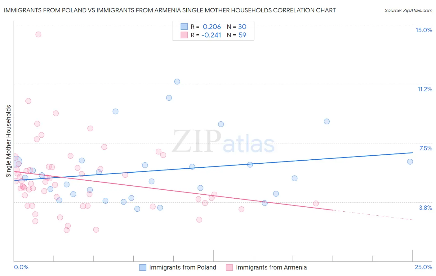 Immigrants from Poland vs Immigrants from Armenia Single Mother Households