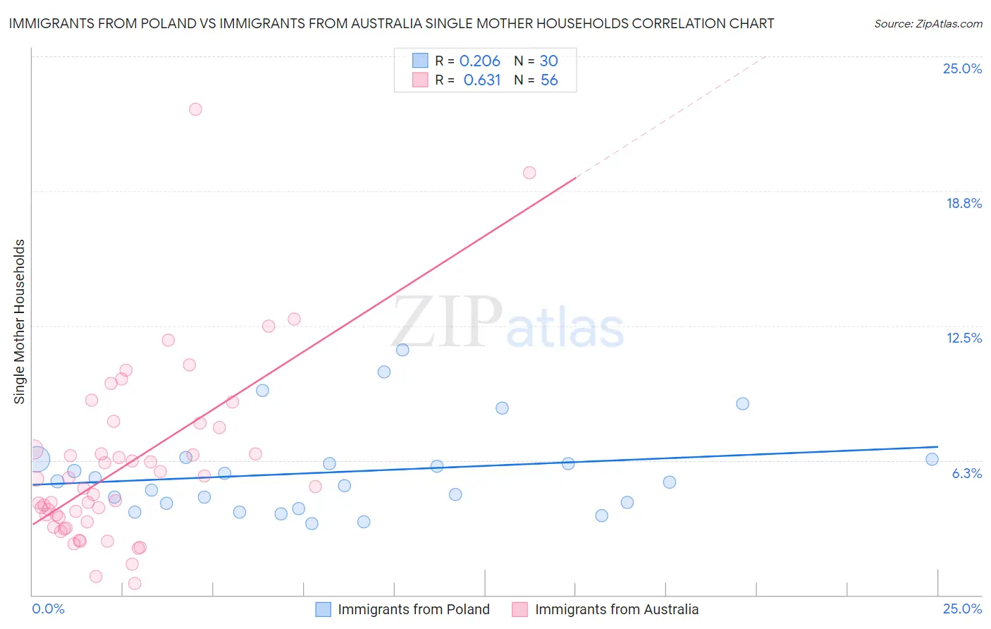 Immigrants from Poland vs Immigrants from Australia Single Mother Households