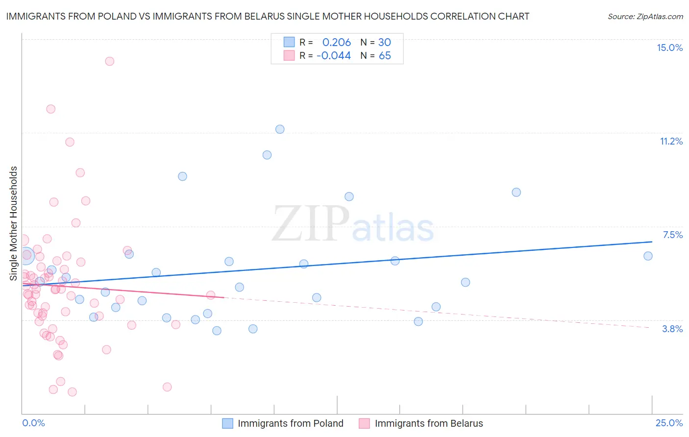 Immigrants from Poland vs Immigrants from Belarus Single Mother Households