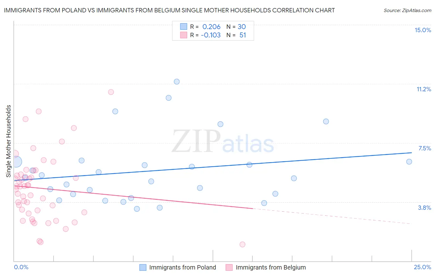 Immigrants from Poland vs Immigrants from Belgium Single Mother Households