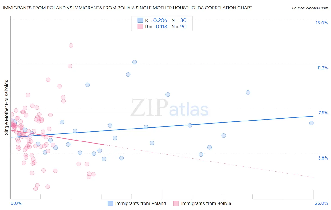 Immigrants from Poland vs Immigrants from Bolivia Single Mother Households