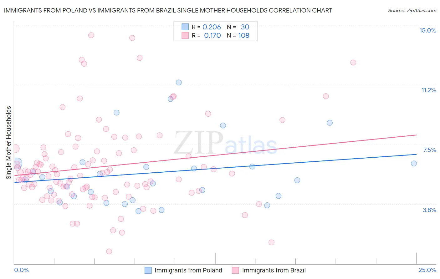 Immigrants from Poland vs Immigrants from Brazil Single Mother Households