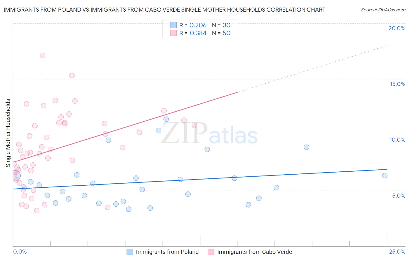 Immigrants from Poland vs Immigrants from Cabo Verde Single Mother Households