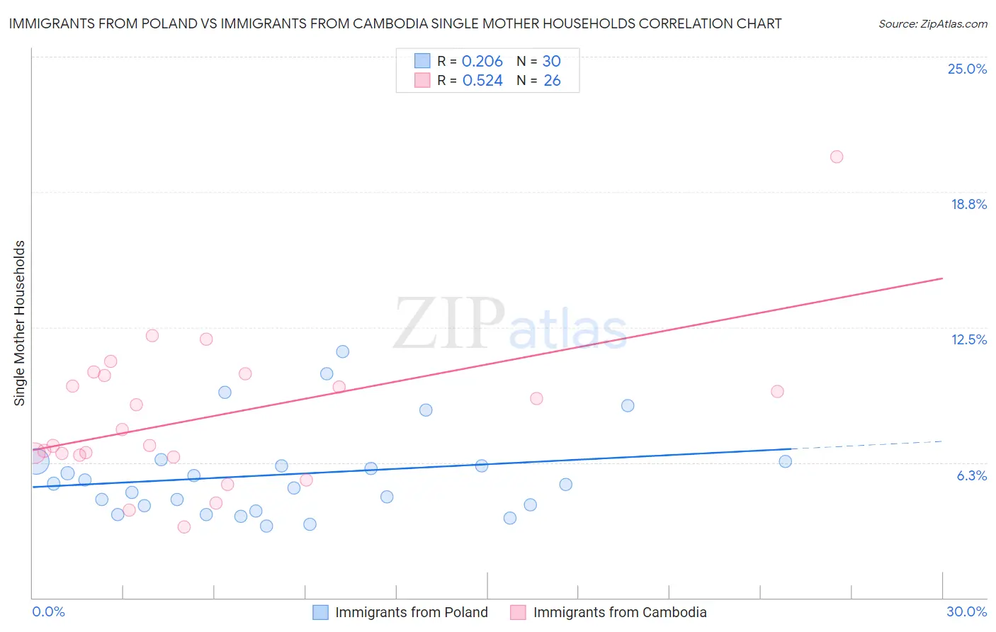 Immigrants from Poland vs Immigrants from Cambodia Single Mother Households