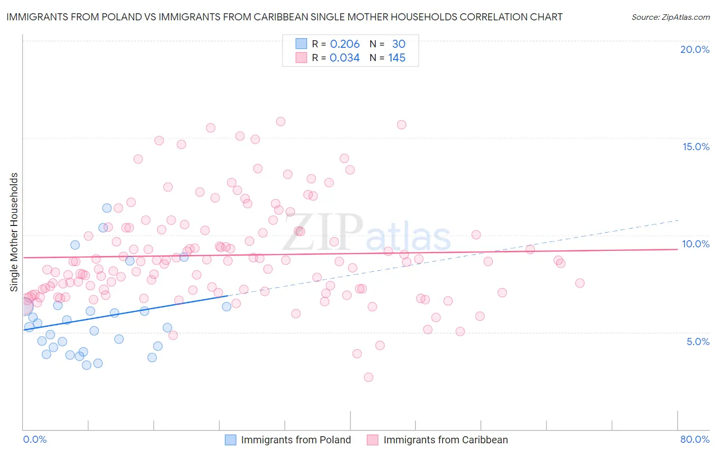 Immigrants from Poland vs Immigrants from Caribbean Single Mother Households