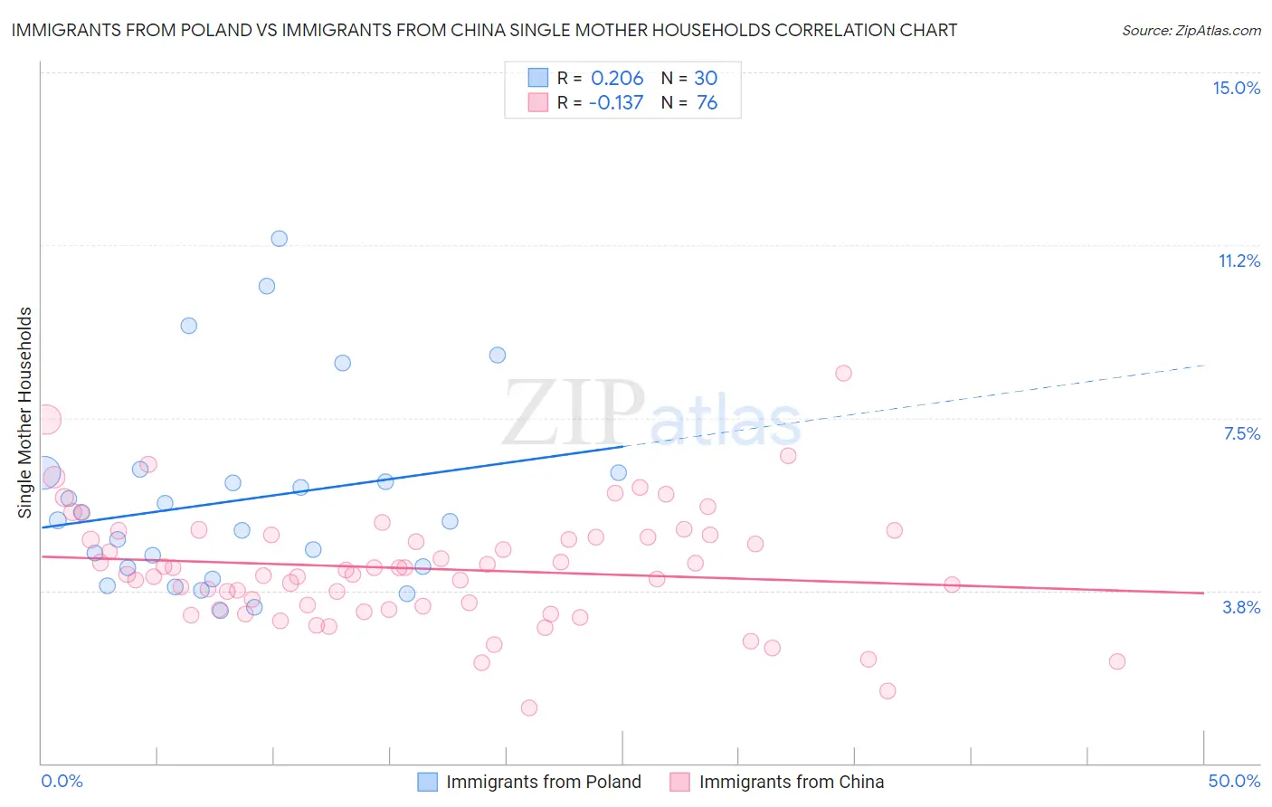 Immigrants from Poland vs Immigrants from China Single Mother Households