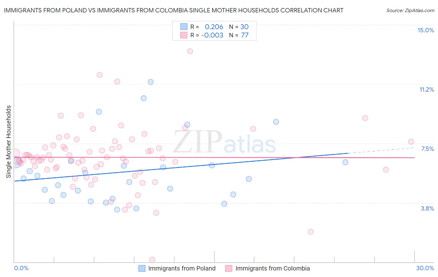 Immigrants from Poland vs Immigrants from Colombia Single Mother Households