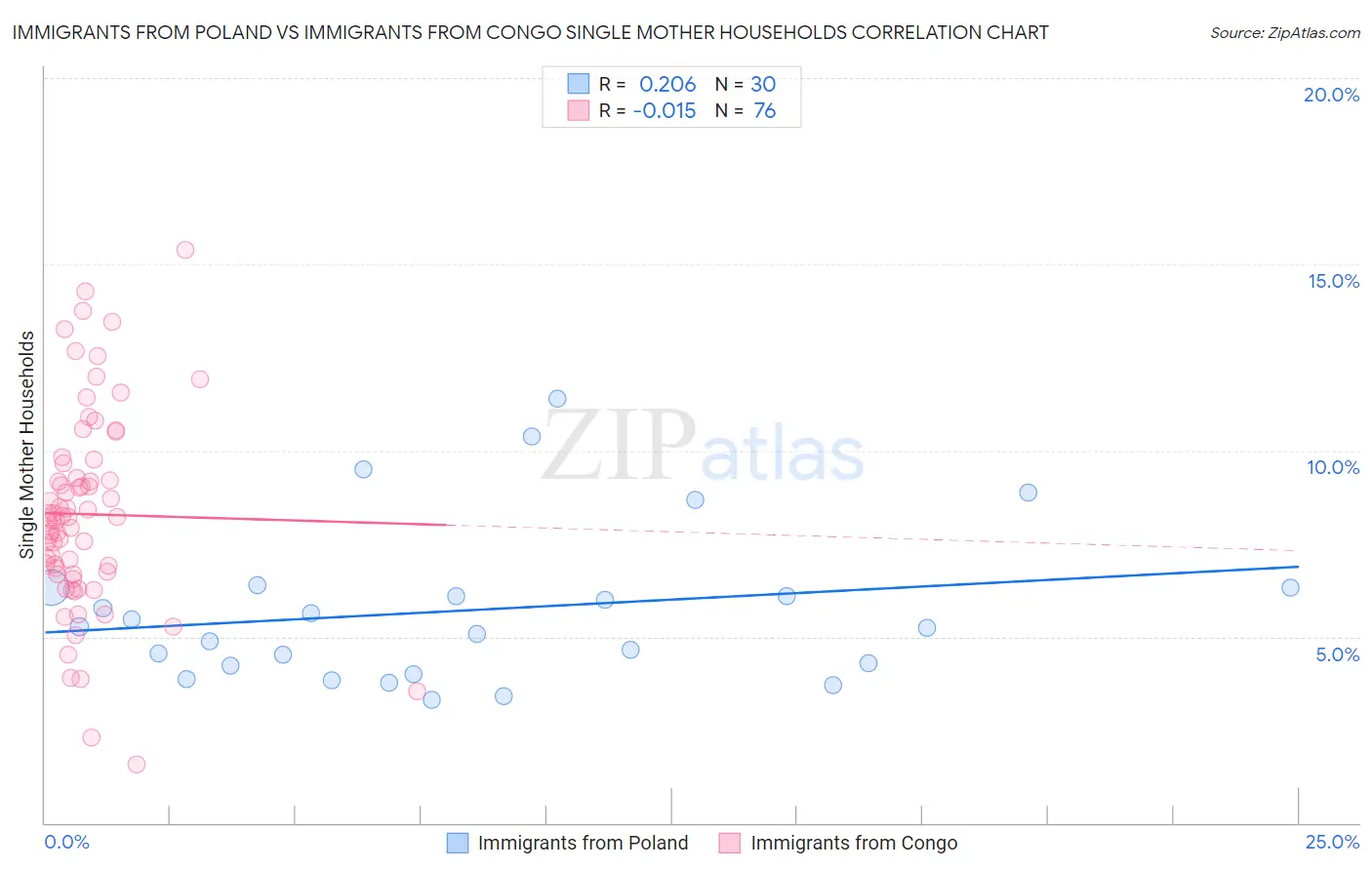 Immigrants from Poland vs Immigrants from Congo Single Mother Households