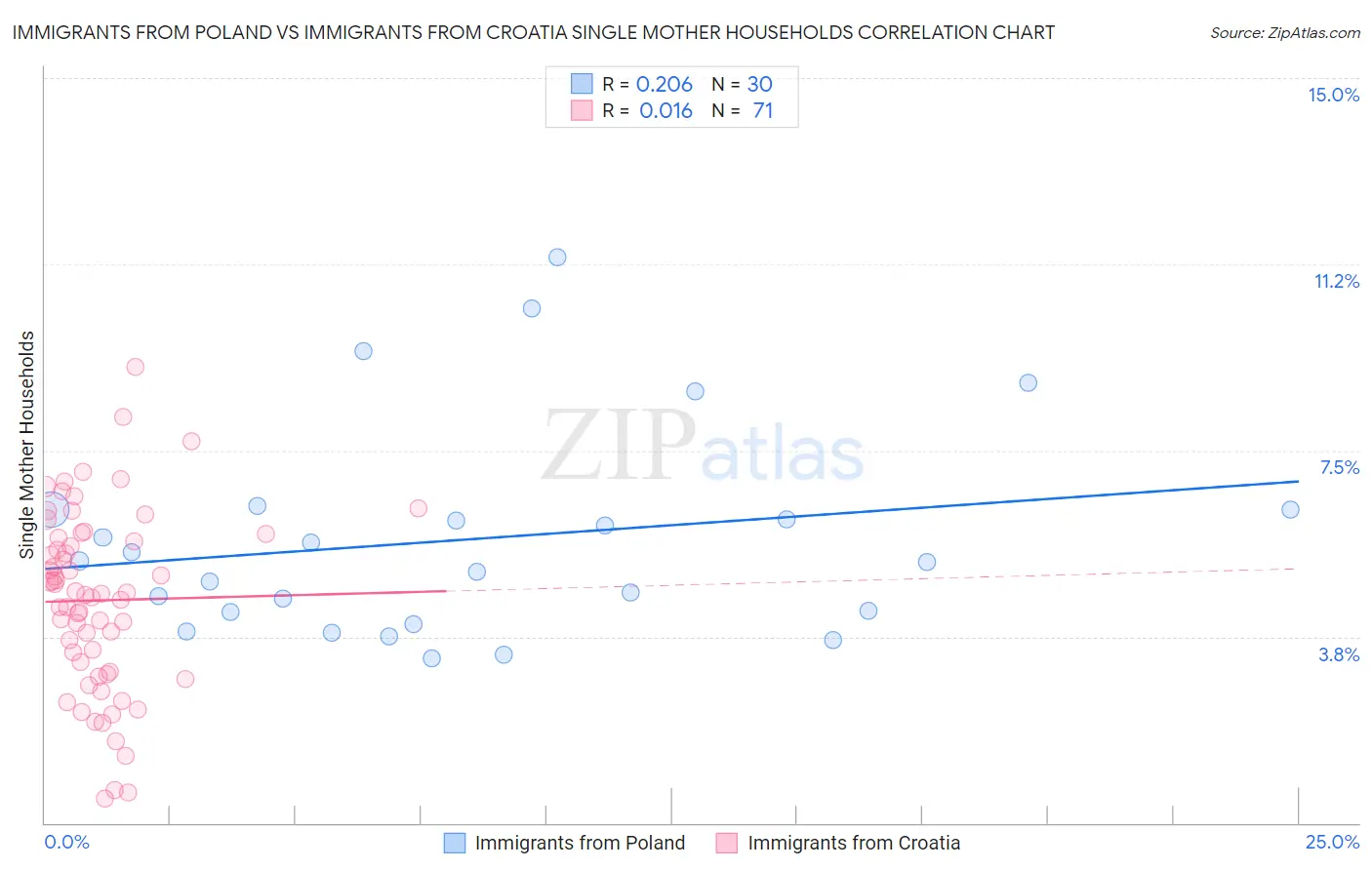 Immigrants from Poland vs Immigrants from Croatia Single Mother Households
