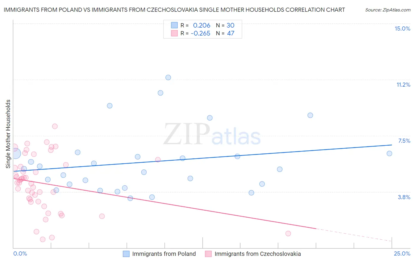 Immigrants from Poland vs Immigrants from Czechoslovakia Single Mother Households