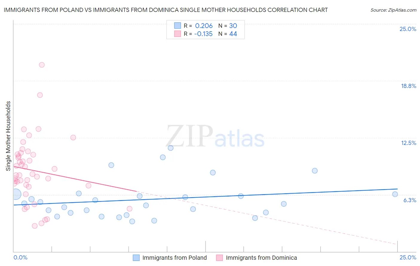 Immigrants from Poland vs Immigrants from Dominica Single Mother Households