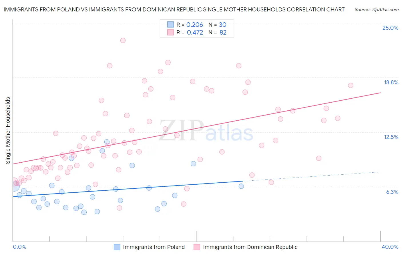 Immigrants from Poland vs Immigrants from Dominican Republic Single Mother Households