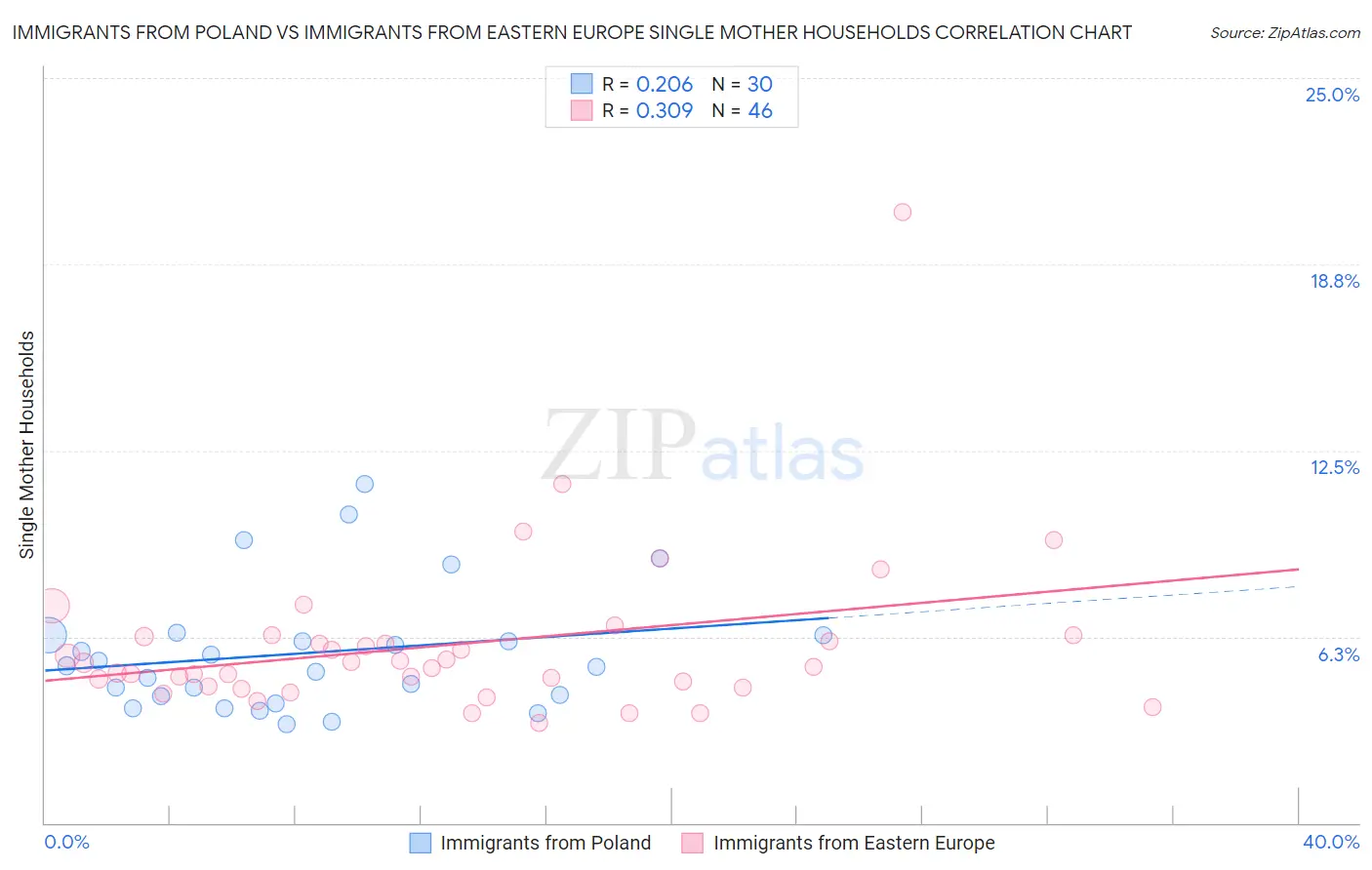 Immigrants from Poland vs Immigrants from Eastern Europe Single Mother Households
