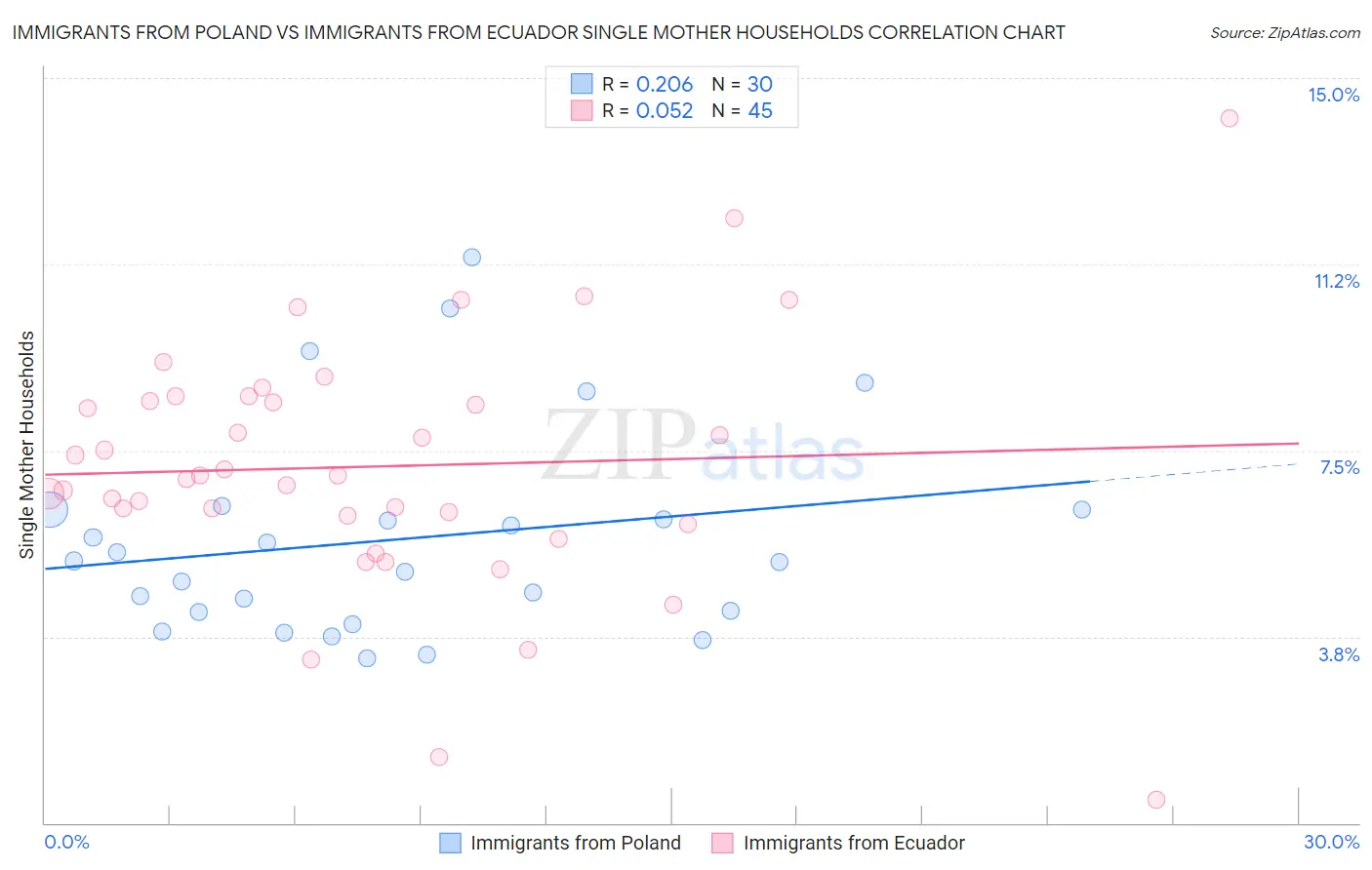 Immigrants from Poland vs Immigrants from Ecuador Single Mother Households