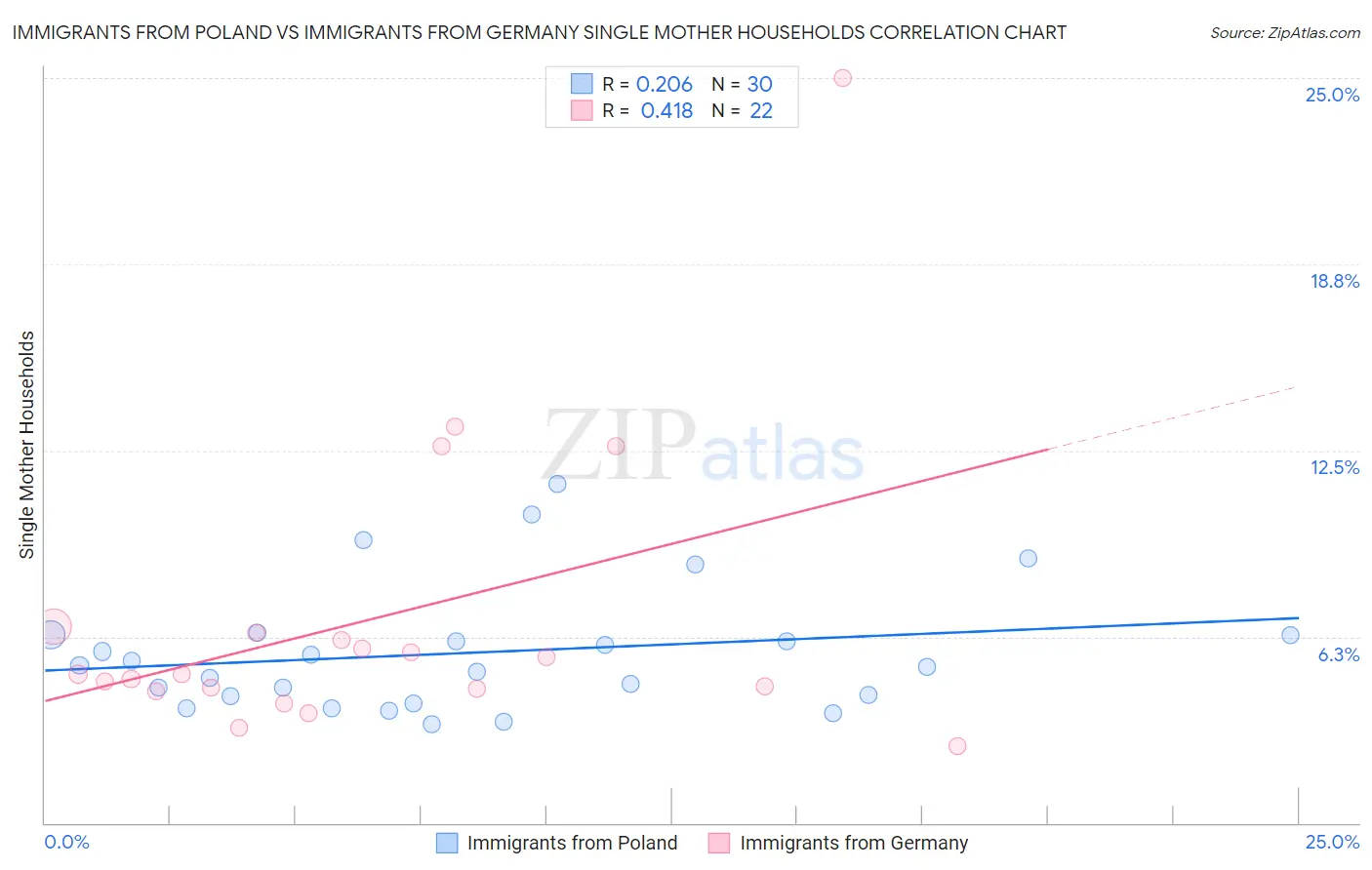 Immigrants from Poland vs Immigrants from Germany Single Mother Households