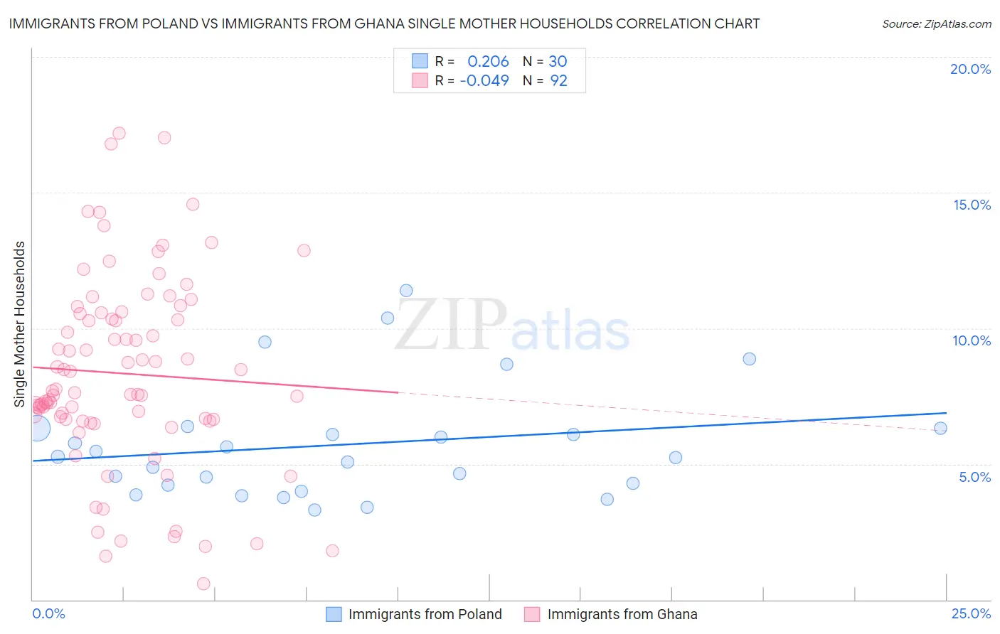 Immigrants from Poland vs Immigrants from Ghana Single Mother Households