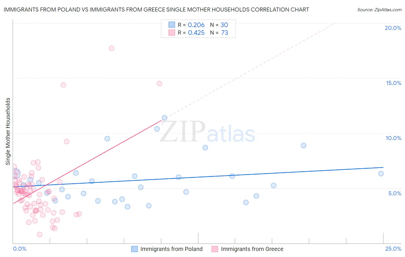 Immigrants from Poland vs Immigrants from Greece Single Mother Households