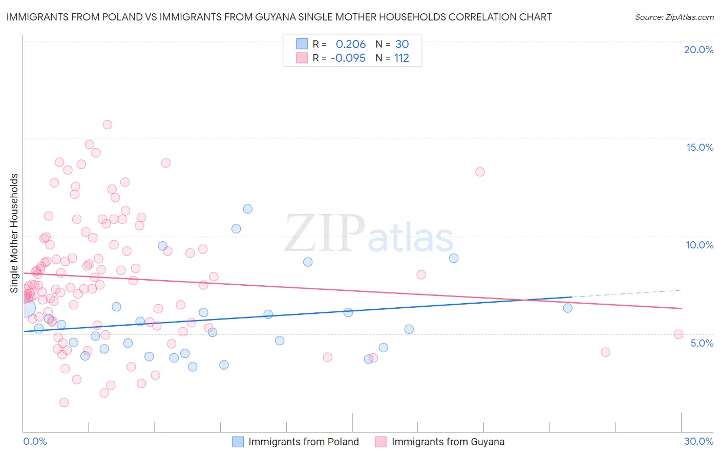 Immigrants from Poland vs Immigrants from Guyana Single Mother Households
