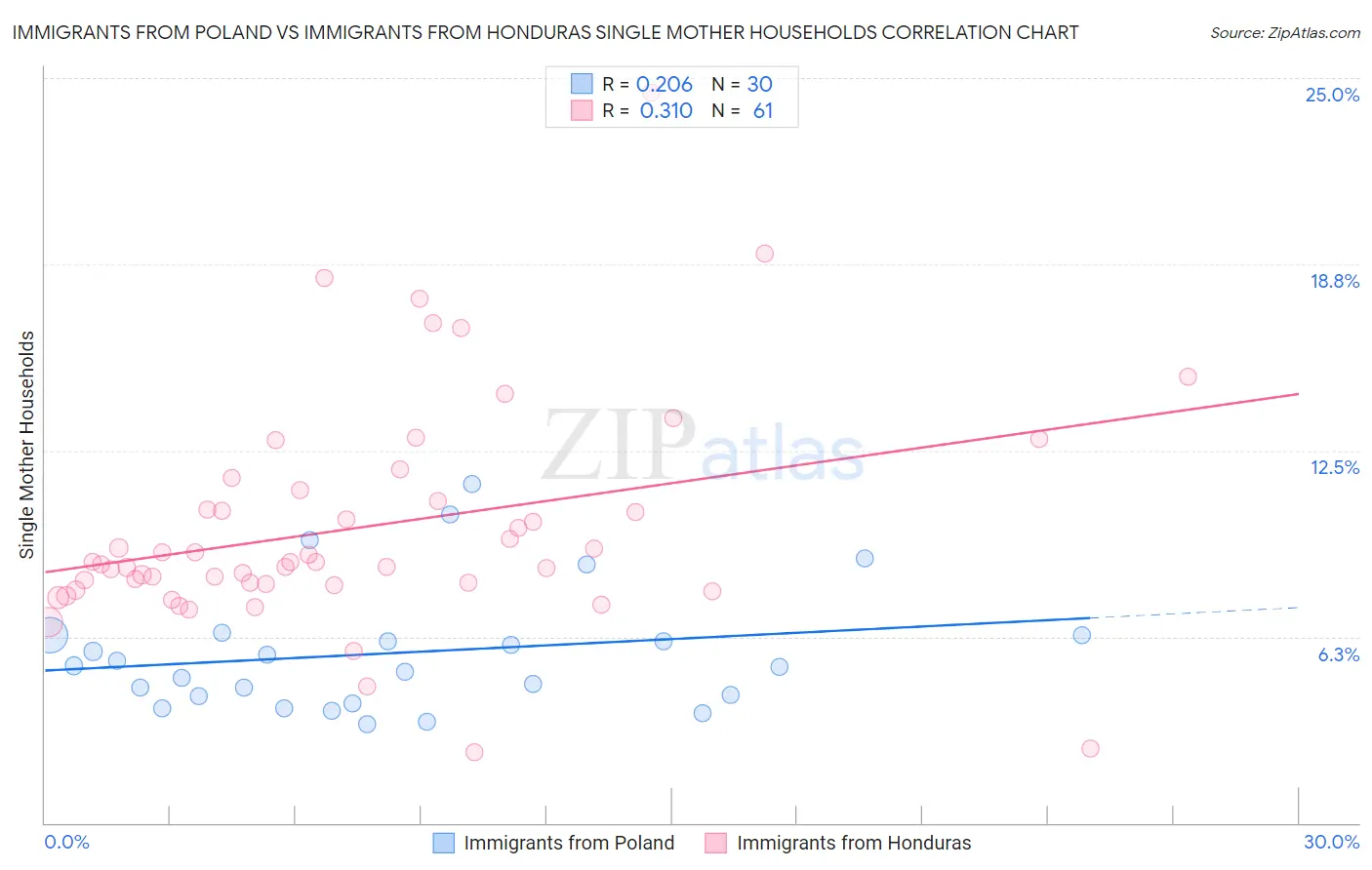 Immigrants from Poland vs Immigrants from Honduras Single Mother Households