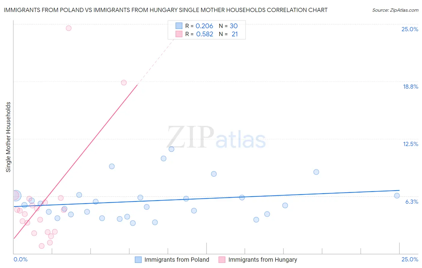 Immigrants from Poland vs Immigrants from Hungary Single Mother Households