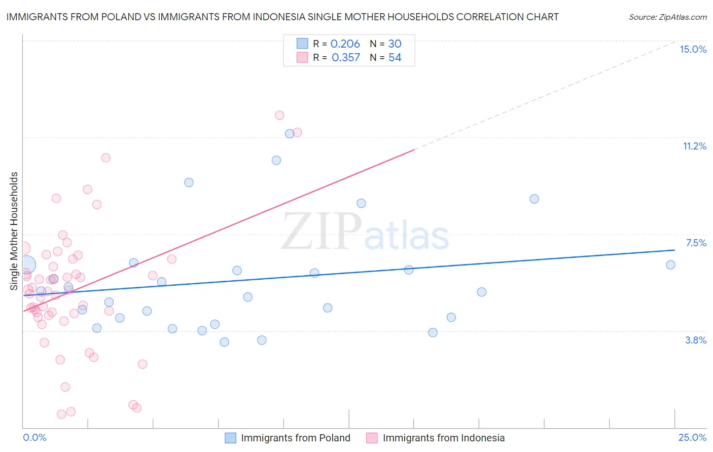 Immigrants from Poland vs Immigrants from Indonesia Single Mother Households
