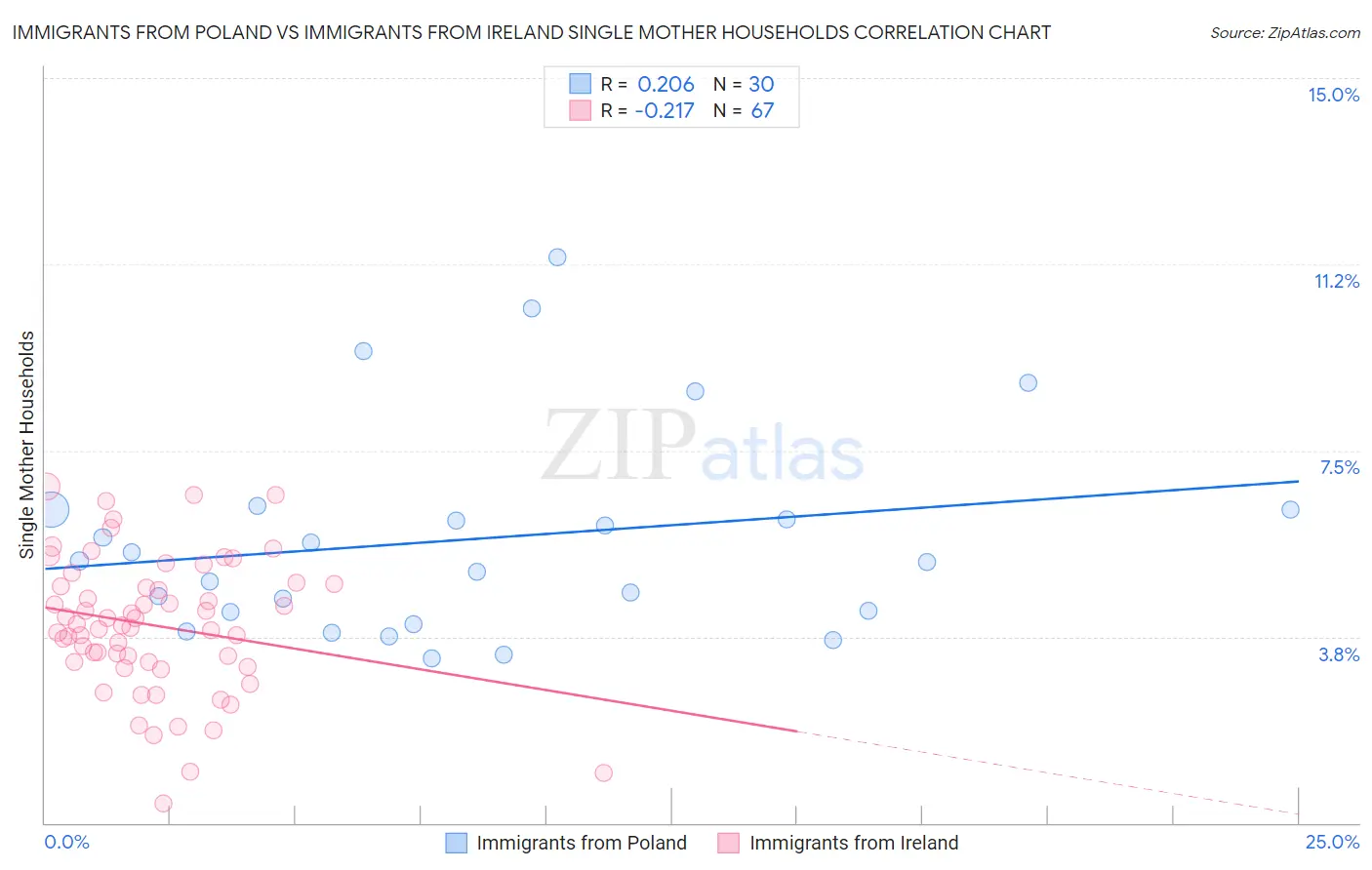 Immigrants from Poland vs Immigrants from Ireland Single Mother Households