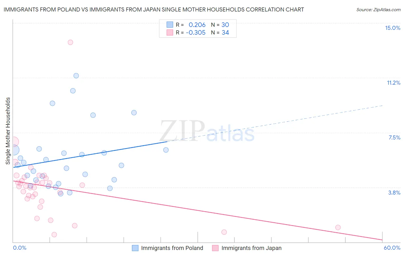 Immigrants from Poland vs Immigrants from Japan Single Mother Households