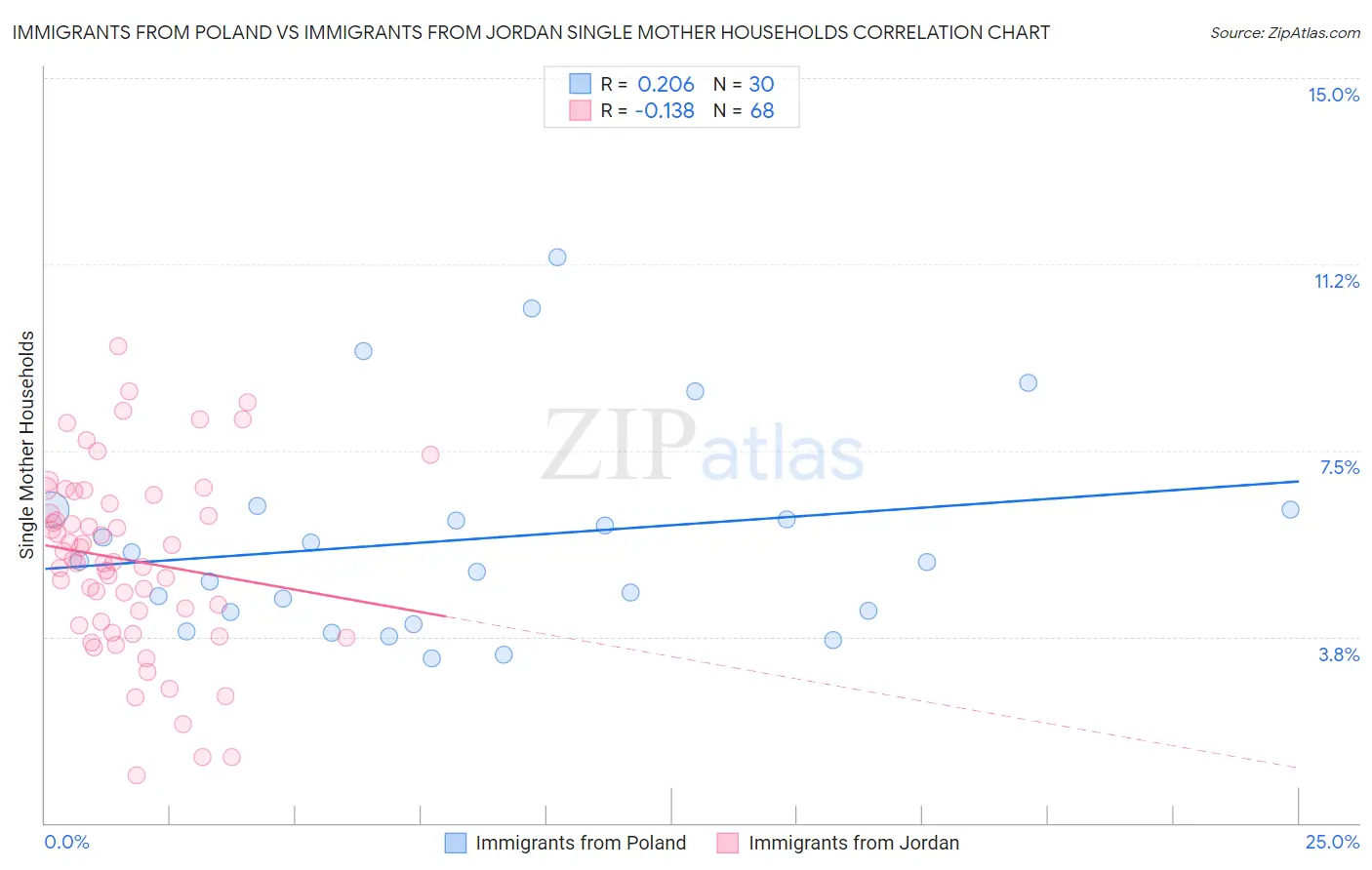 Immigrants from Poland vs Immigrants from Jordan Single Mother Households