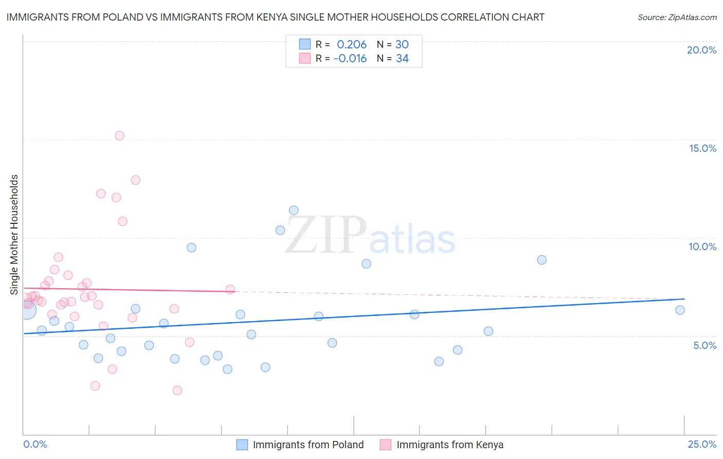 Immigrants from Poland vs Immigrants from Kenya Single Mother Households