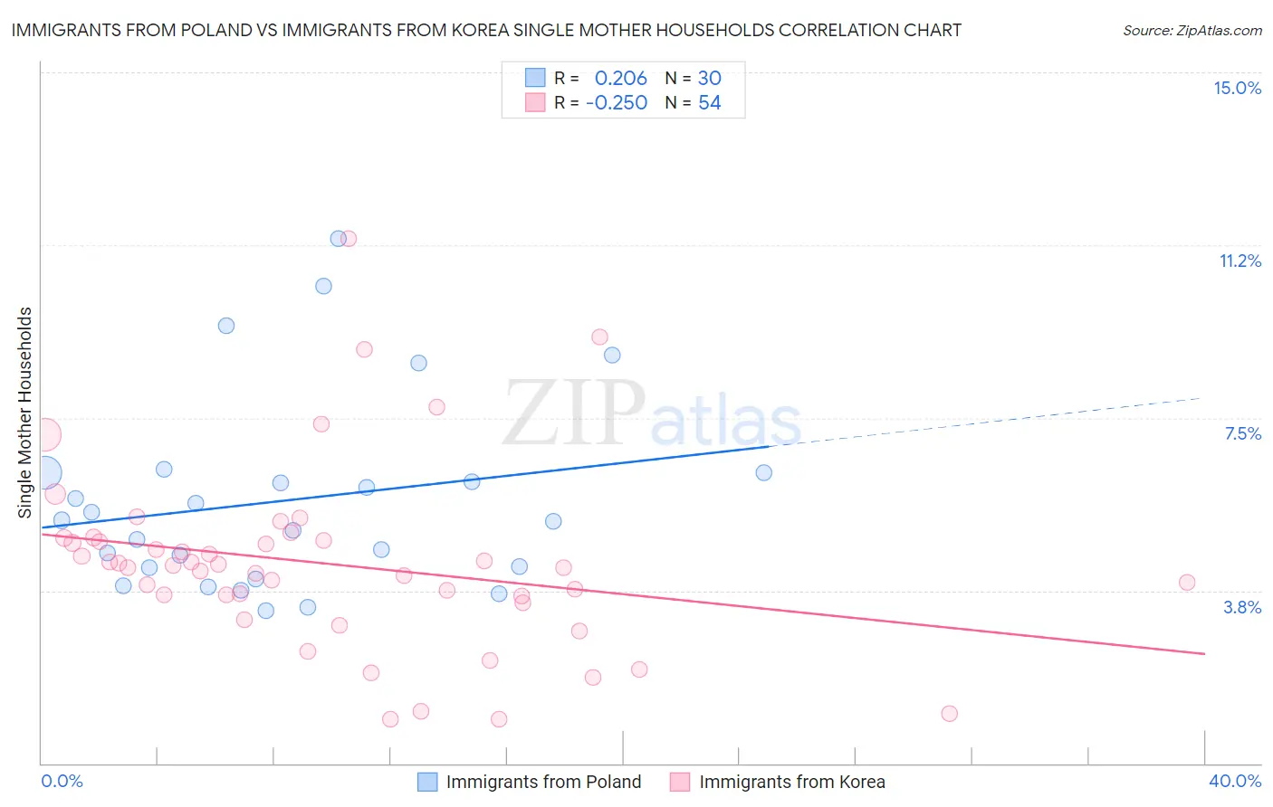 Immigrants from Poland vs Immigrants from Korea Single Mother Households