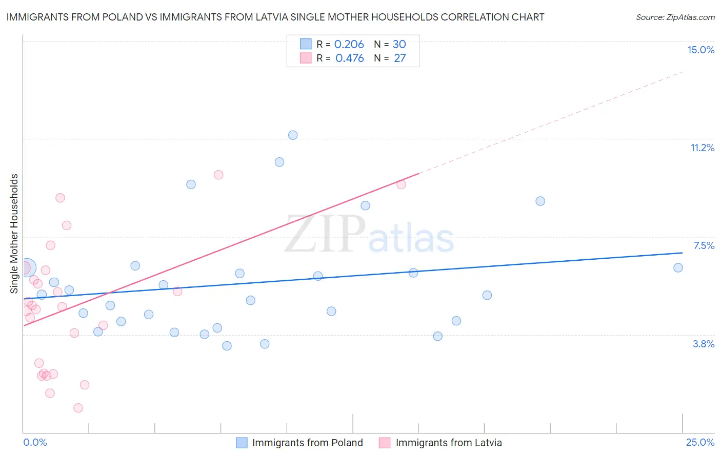 Immigrants from Poland vs Immigrants from Latvia Single Mother Households