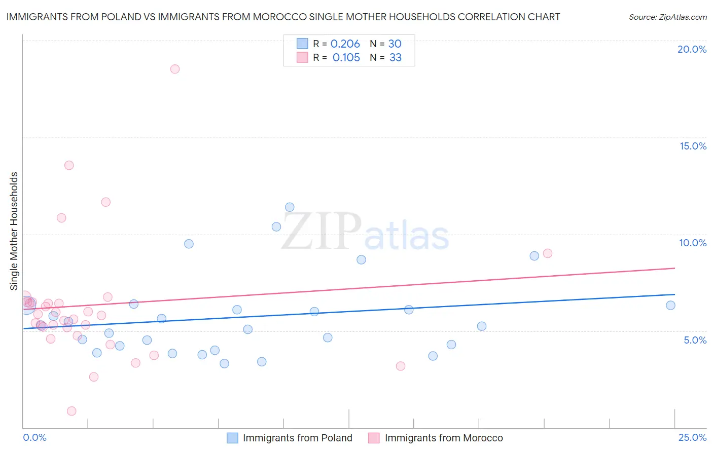 Immigrants from Poland vs Immigrants from Morocco Single Mother Households