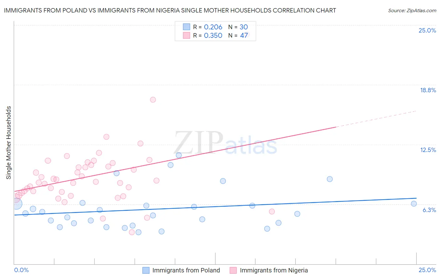 Immigrants from Poland vs Immigrants from Nigeria Single Mother Households