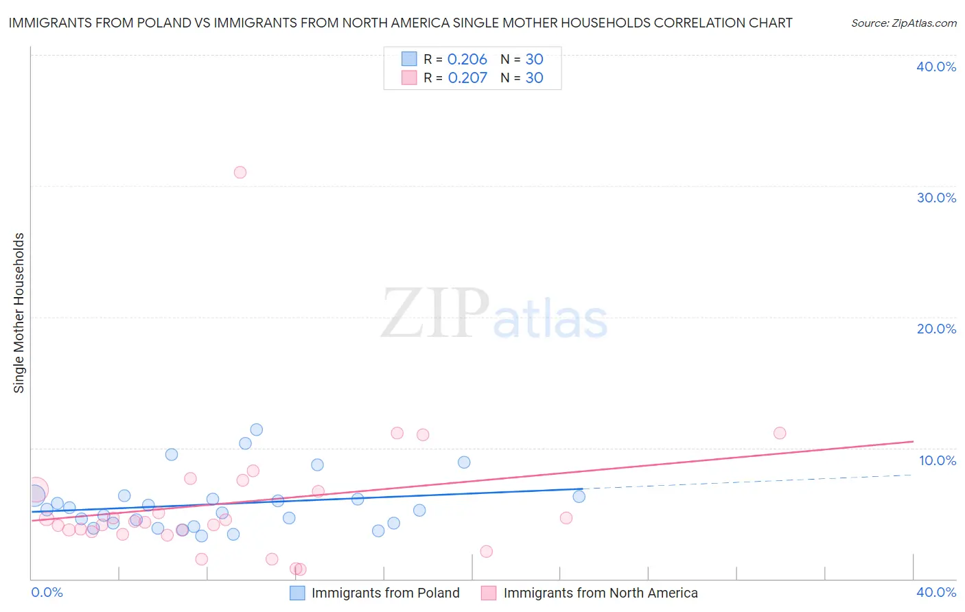 Immigrants from Poland vs Immigrants from North America Single Mother Households