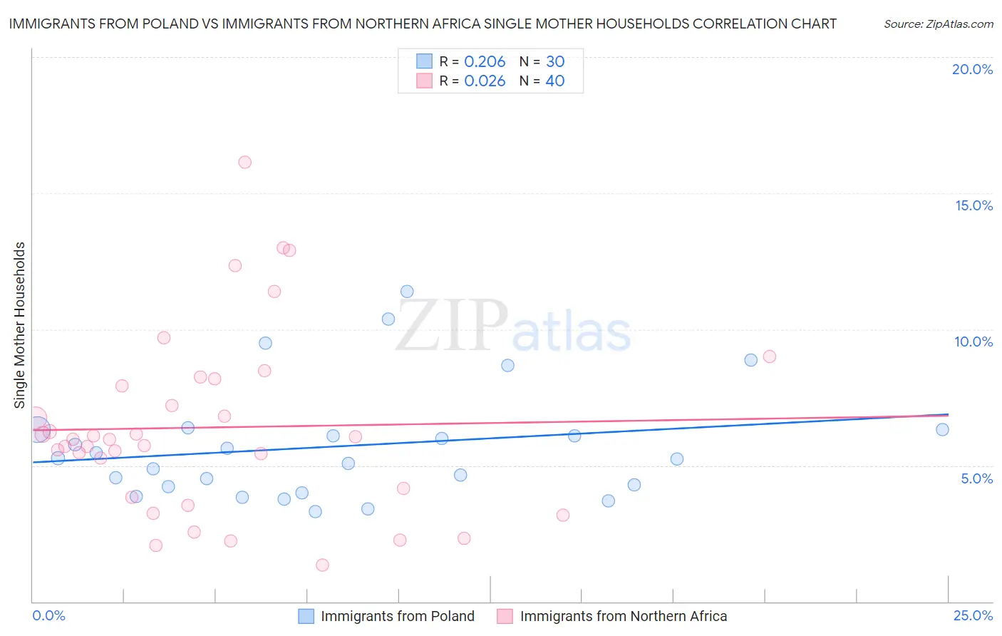 Immigrants from Poland vs Immigrants from Northern Africa Single Mother Households