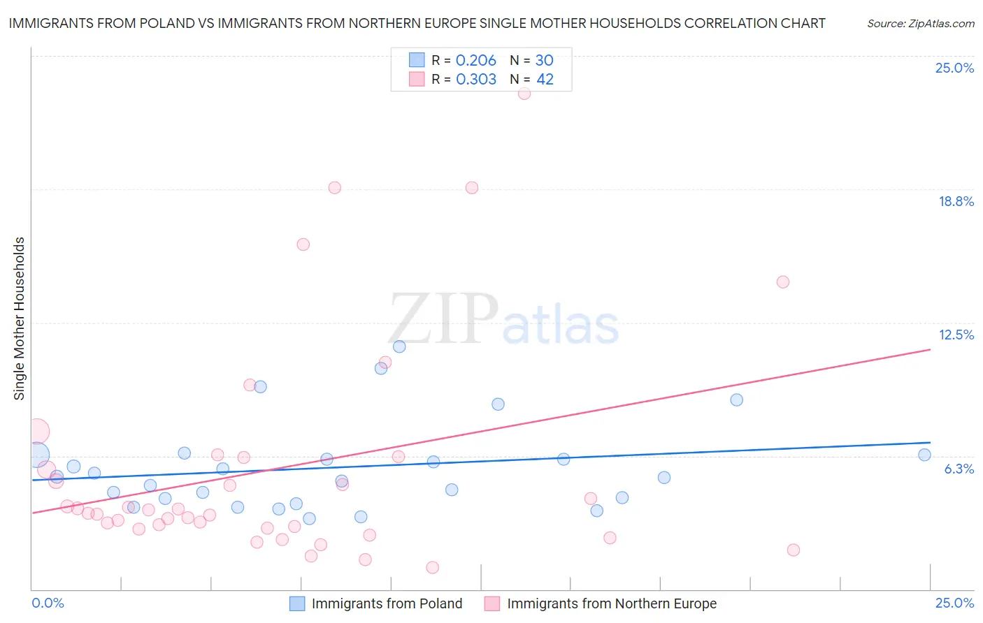 Immigrants from Poland vs Immigrants from Northern Europe Single Mother Households
