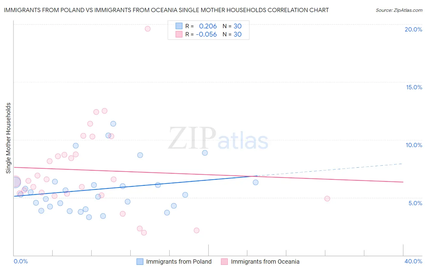 Immigrants from Poland vs Immigrants from Oceania Single Mother Households