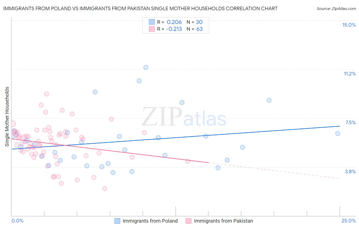 Immigrants from Poland vs Immigrants from Pakistan Single Mother Households