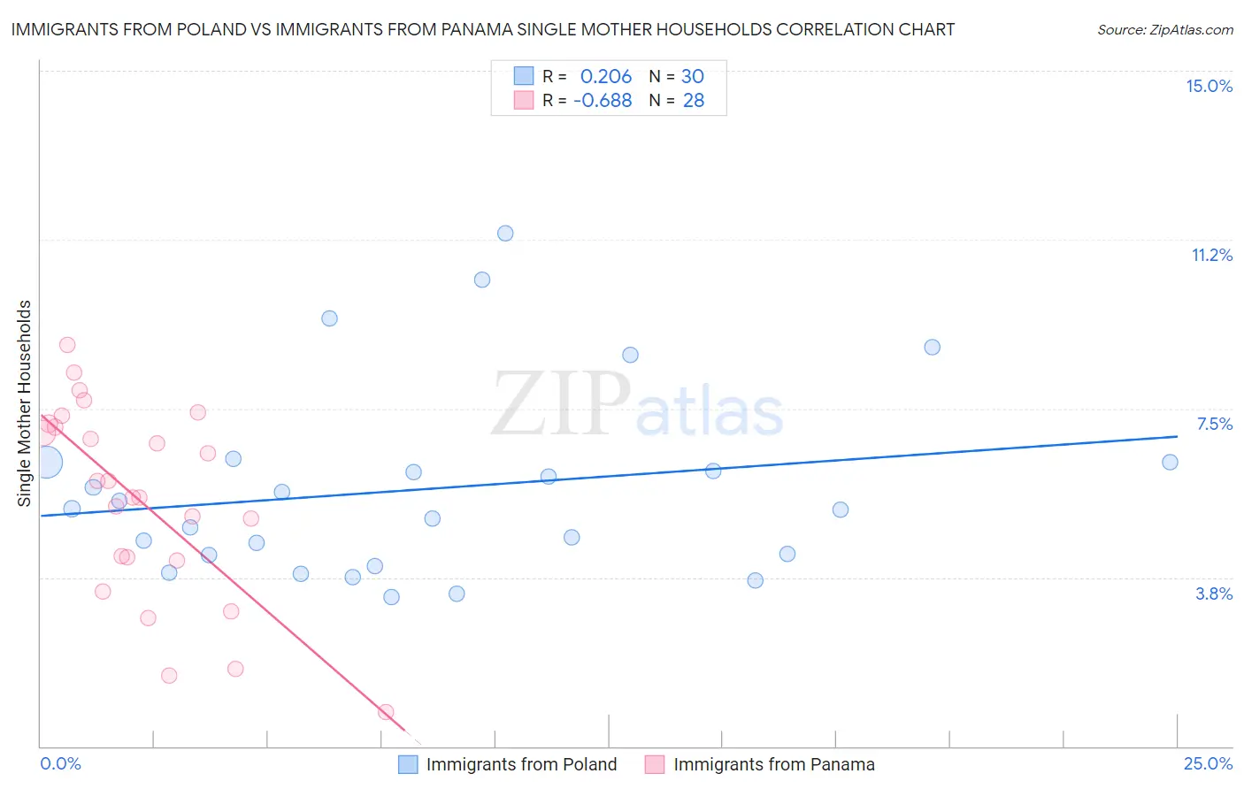 Immigrants from Poland vs Immigrants from Panama Single Mother Households