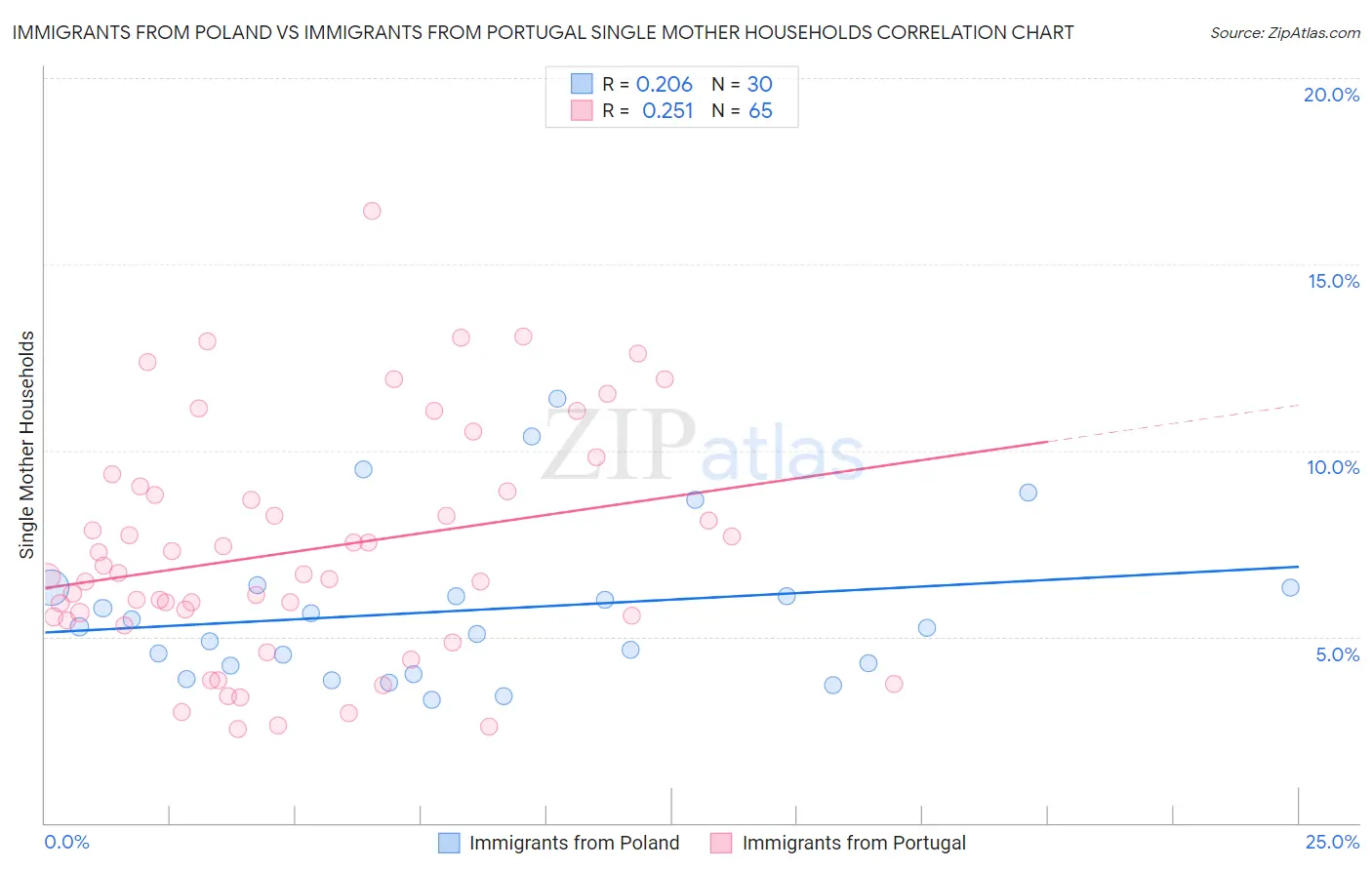 Immigrants from Poland vs Immigrants from Portugal Single Mother Households
