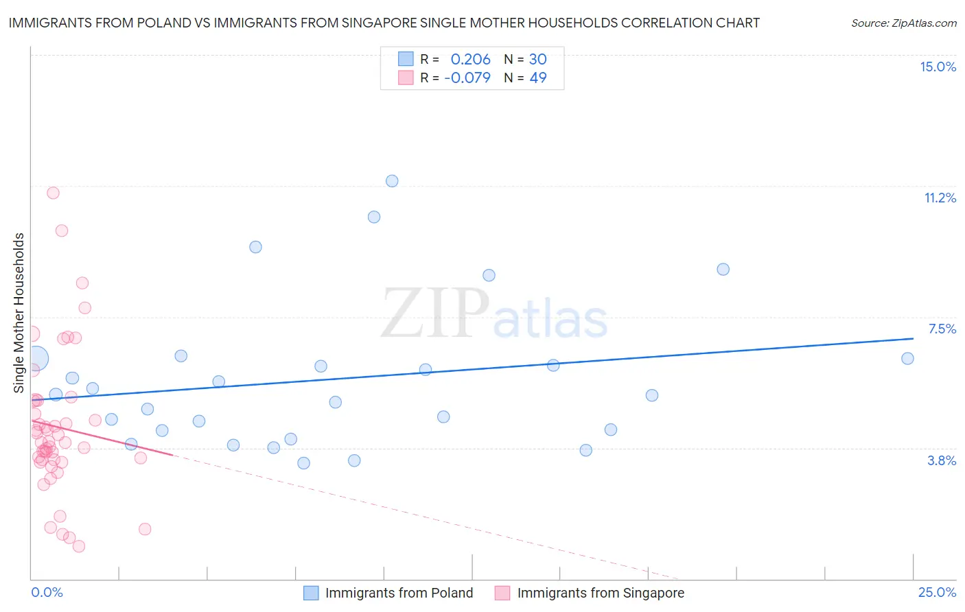 Immigrants from Poland vs Immigrants from Singapore Single Mother Households
