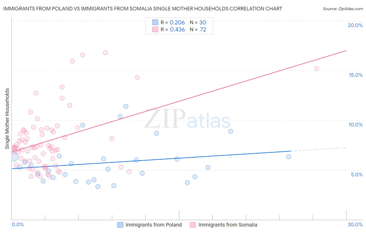 Immigrants from Poland vs Immigrants from Somalia Single Mother Households