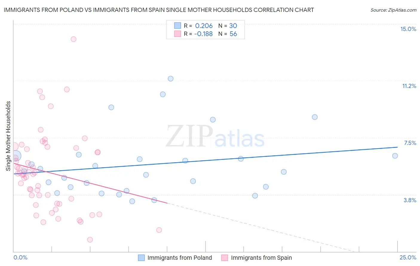 Immigrants from Poland vs Immigrants from Spain Single Mother Households