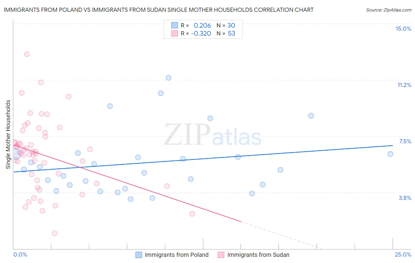 Immigrants from Poland vs Immigrants from Sudan Single Mother Households