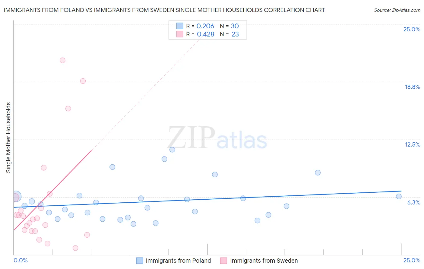 Immigrants from Poland vs Immigrants from Sweden Single Mother Households