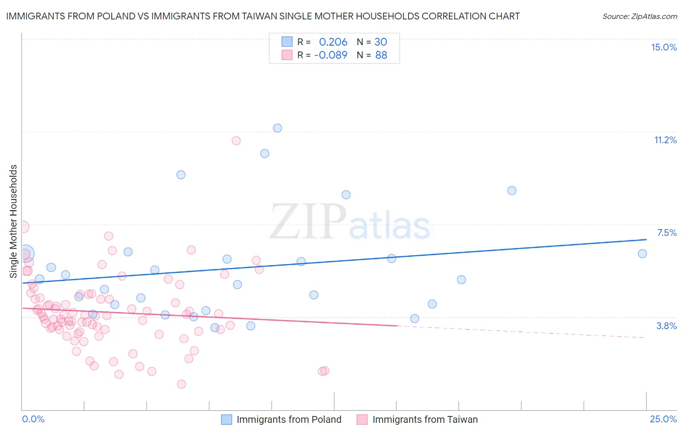 Immigrants from Poland vs Immigrants from Taiwan Single Mother Households