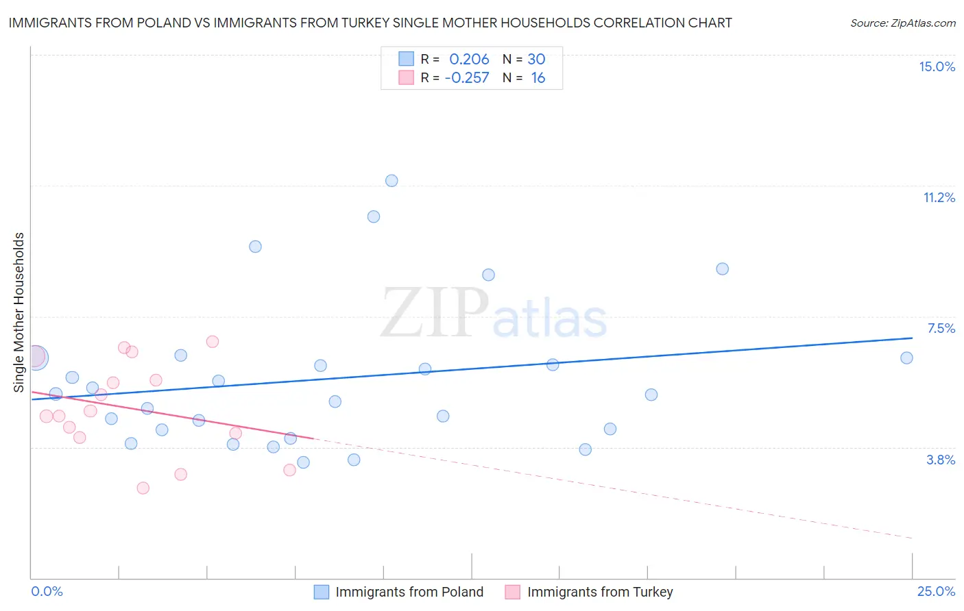 Immigrants from Poland vs Immigrants from Turkey Single Mother Households