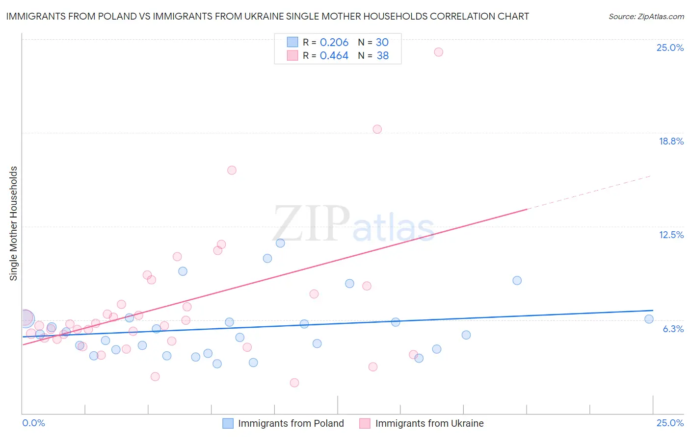 Immigrants from Poland vs Immigrants from Ukraine Single Mother Households