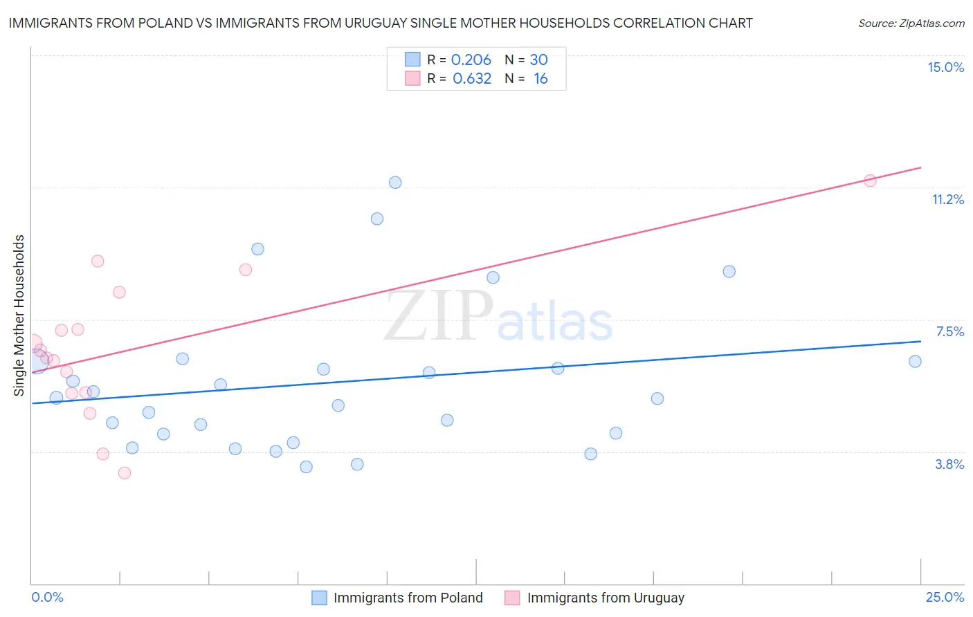 Immigrants from Poland vs Immigrants from Uruguay Single Mother Households